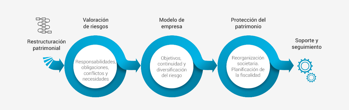 Reestructuració patrimonial