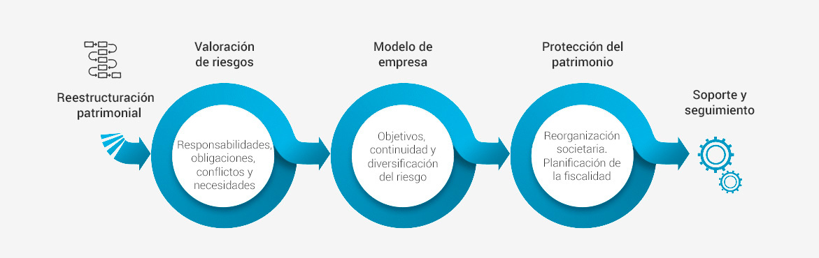 Reestructuración patrimonial