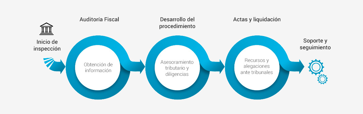 Inspecciones de Hacienda